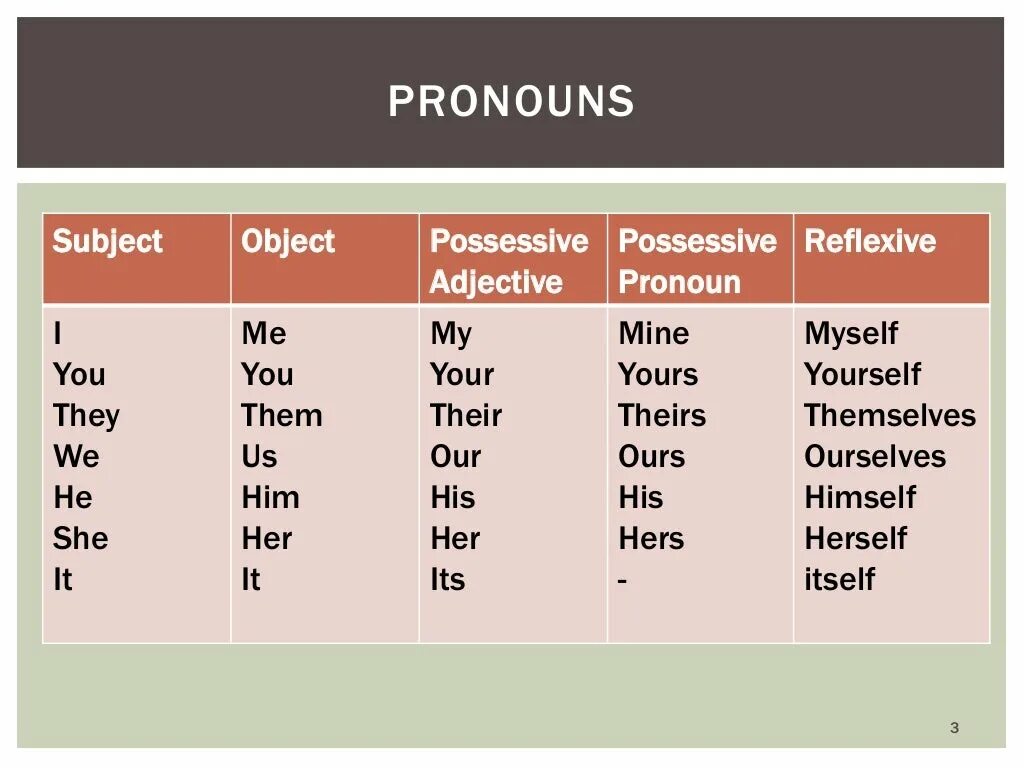 Fill in the correct possessive adjective. Possessive pronouns таблица. Местоимения pronouns. Personal and possessive pronouns таблица. Possessive pronouns правило.