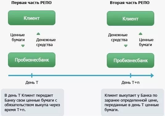 Покупатель по договору репо передал