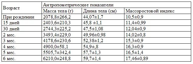 Нормальная длина ребенка при рождении. Масса тела при рождении норма. Нормальные показатели ребенка при рождении. Вес ребёнка при рождении норма. Нормальный вес ребенка при рождении.