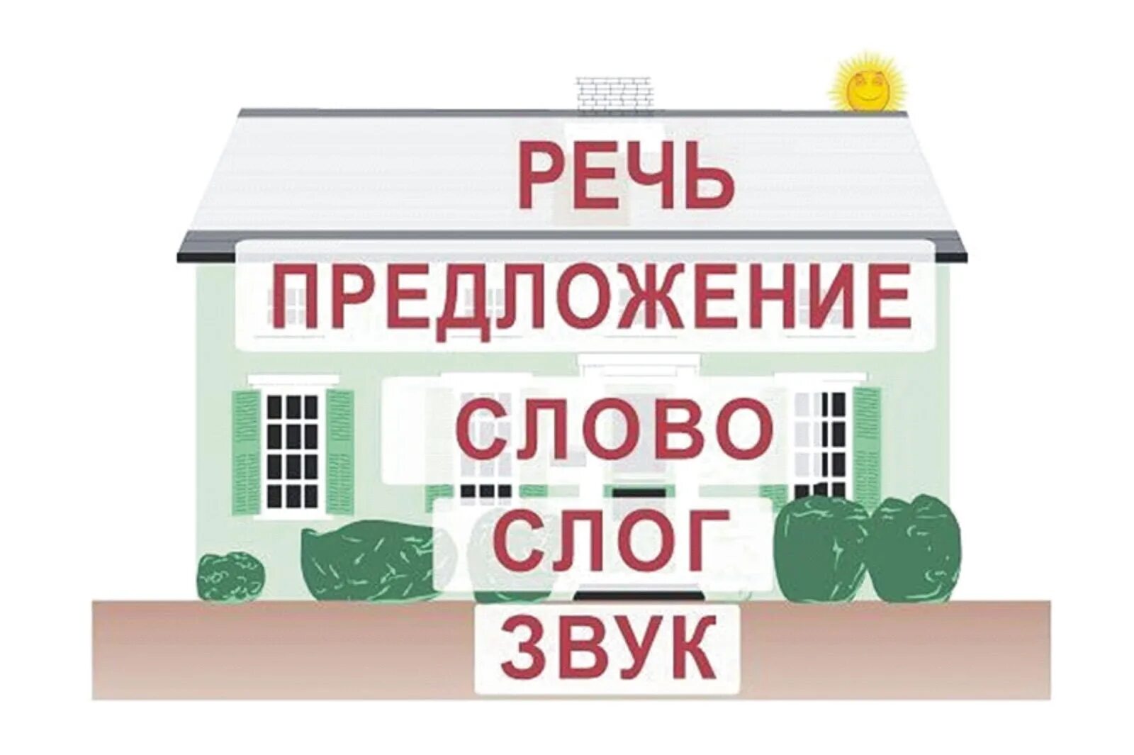 Слово предложение текст урок. Речевой домик. Речь предложение слово слог звук. Домик речь предложение слово слог звук. Текст предложение слово слог звук.