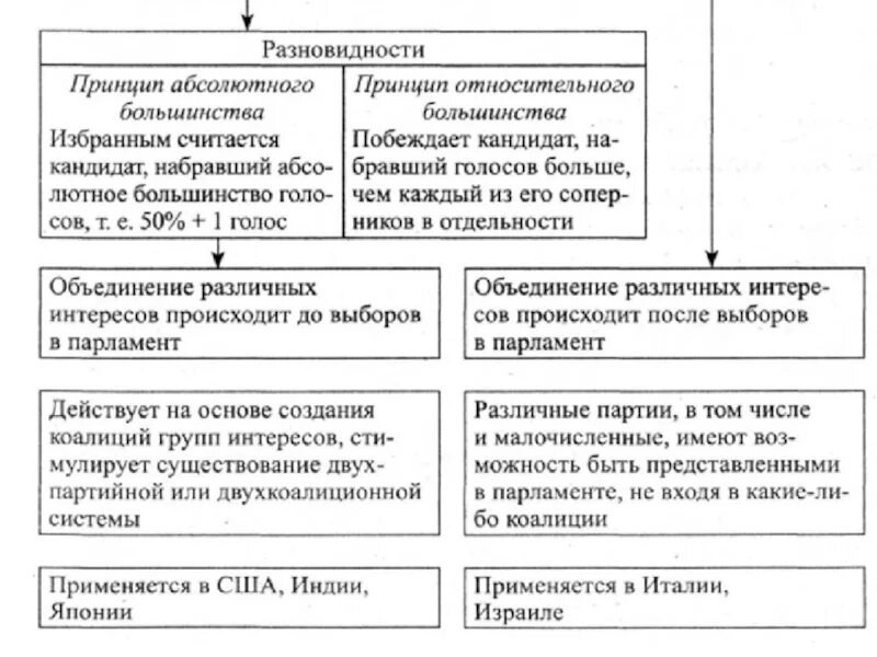 Избирательные системы ЕГЭ Обществознание таблица. Избирательная система Обществознание 10 класс. Таблица избирательная система 11 класс. Избирательные системы таблица. Избирательная система демократии