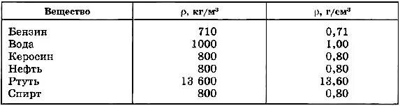 Плотность жидкости воды кг/м3. Плотность воды керосина и ртути. Плотность керосина и воды. Таблица плотности ртути.