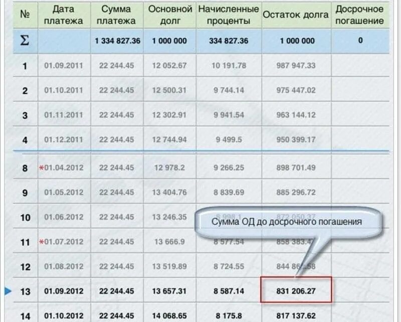 График платежей. Погашение кредита досрочно на уменьшение платежа. Уменьшить срок кредита или ежемесячный платеж. Досрочное погашение ипотечного кредита.