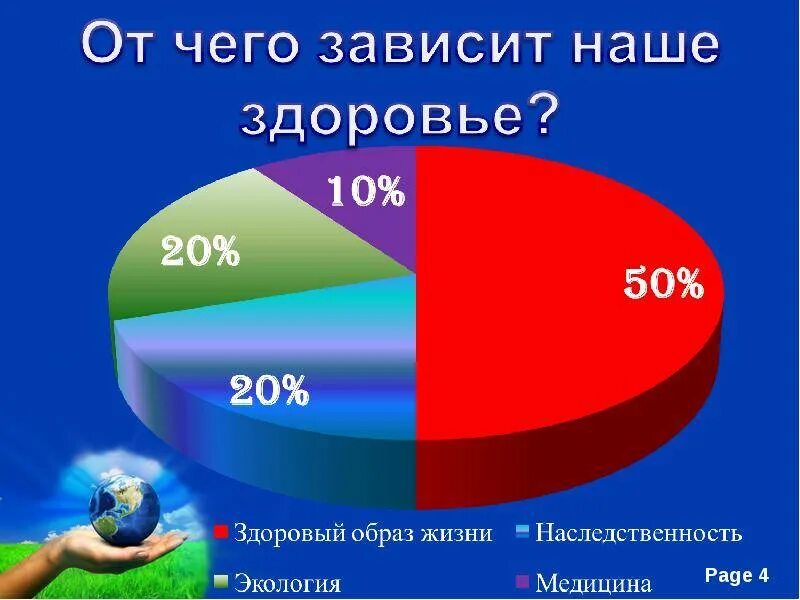 Качества зависит то насколько. Здоровье зависит от образа жизни. От чего зависит здоровье человека. Здоровье человека зависит от образа жизни на. От чего зависит наше здоровье.