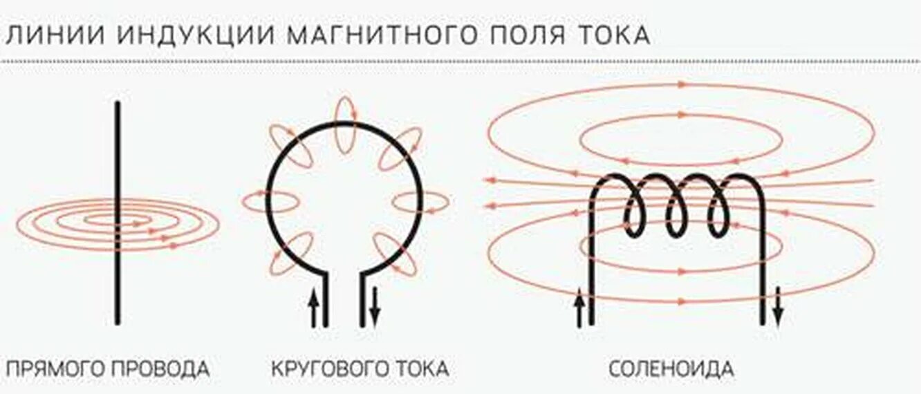 Магнитные силовые линии катушки. Направление магнитной индукции в прямом проводнике. Линии магнитной индукции соленоида. Магнитное поле прямолинейного проводника. Виды линий магнитной индукции