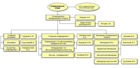 Начальник отдела в составе управления