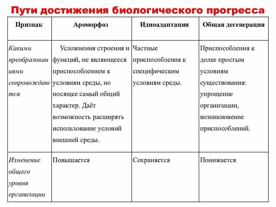 Пути биологического процесса таблица. Пути достижения биологического прогресса ароморфоз. Основные направления эволюции ароморфоз идиоадаптация. Направление эволюции таблица 9 класс. Дегенерация эволюционное изменение