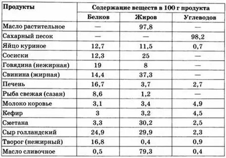 Ем много белка и мало углеводов