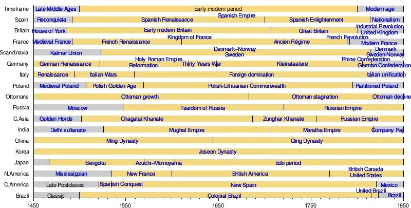 Early Modern period. Periods of History. World History periods.