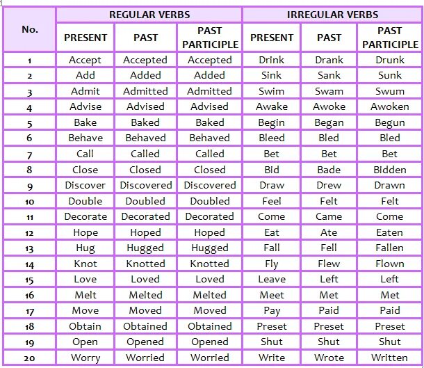 Past simple form of these verbs. Regular and irregular verbs таблица. таблица regular and irregular. неправильные глаголы английского regular verbs. past participle таблица.