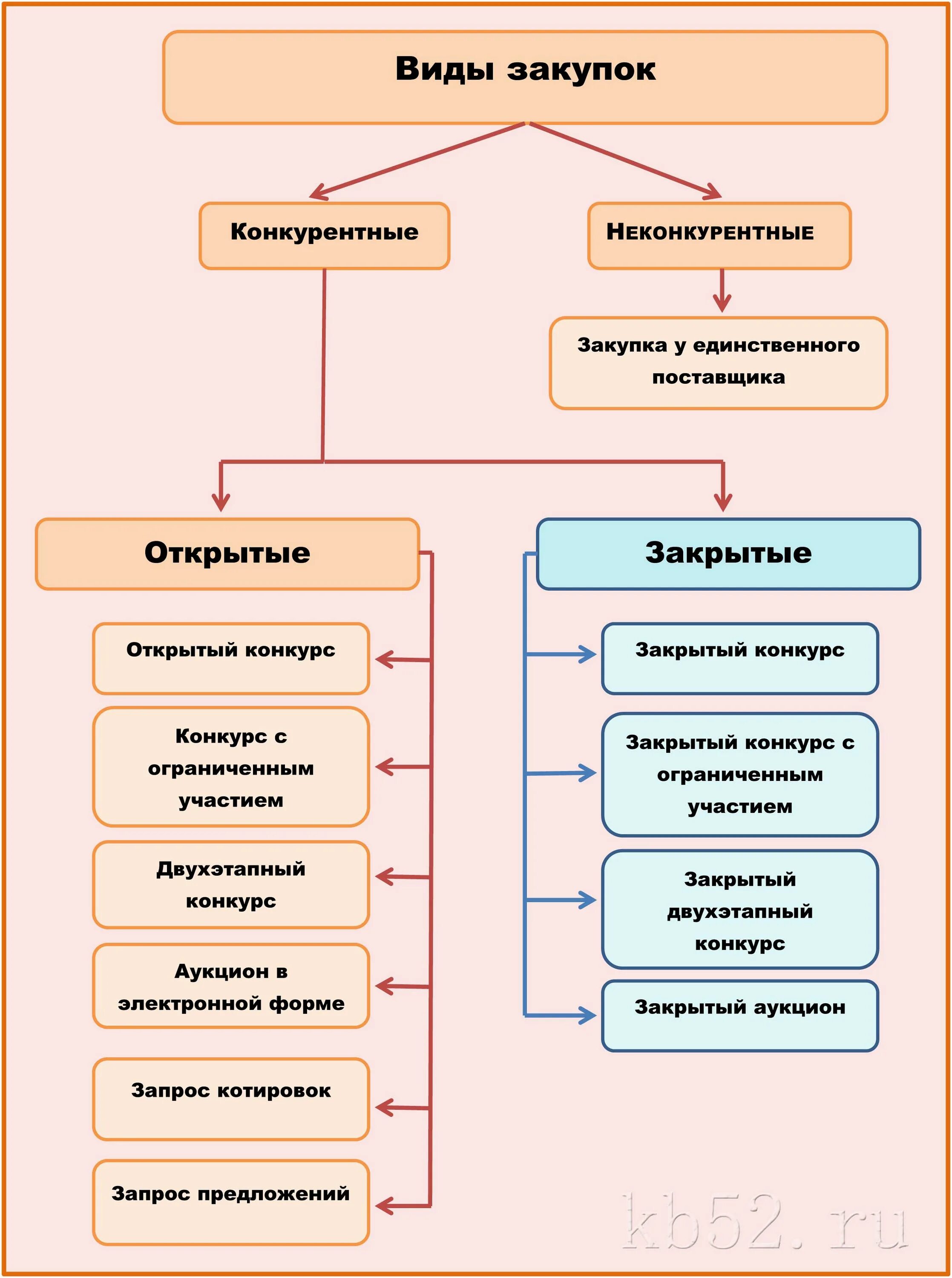 Виды закупок. Виды проведения тендера. Виды госзакупок. Способы осуществления закупок. Конкурентные закупки рф