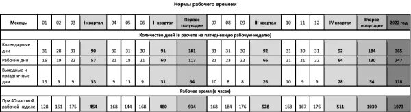 Норма часов в 2022 году при 40 часовой рабочей. 40 Часовая рабочая неделя. Среднемесячное количество рабочих часов в 2022 году при 40 часовой. Сколько рабочих часов в 2022 году при 40 часовой рабочей неделе. Рабочие часы январь 2024 при 40 часовой