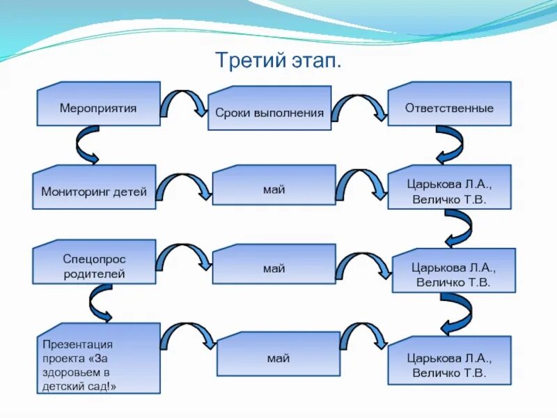 Мониторинг здоровья детей периодичность проведения. 3 Этап. 3 Этапа проекта. Мероприятия в этап здоровье. 3 на третьем этапе