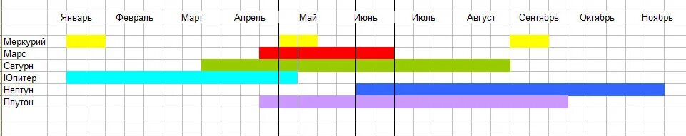 Периоды ретроградного меркурия по годам таблица