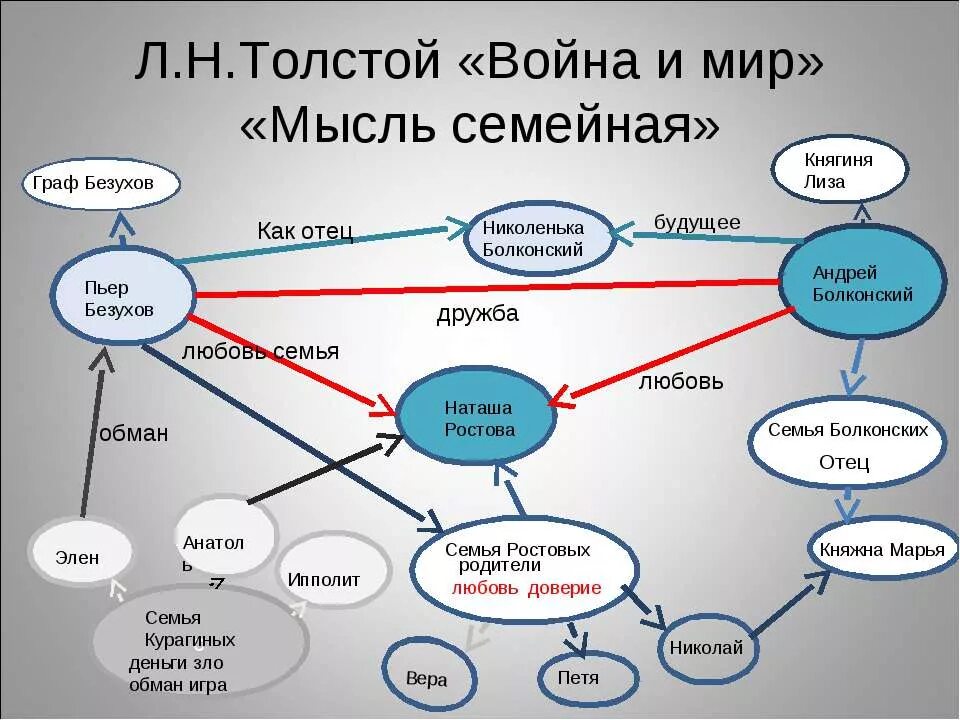 Семьи в войне и мире схема.