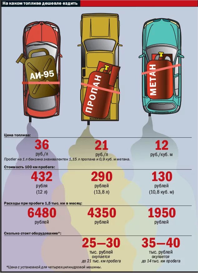 Сколько литров надо машине. Расход топлива пропан и метан. Сравнение расхода топлива бензин метан пропан. Расход топлива на метане. Сравнение расходов метана пропана бензина.