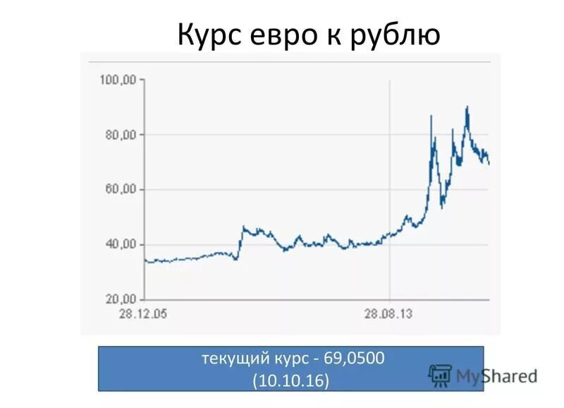 Сколько 300 евро в рублях на сегодня. Курс евро. Курс евро к рублю. Курс рубля к евро. Курсы валют евро к рублю.