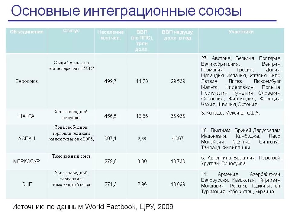 Интеграционные группировки таблица.