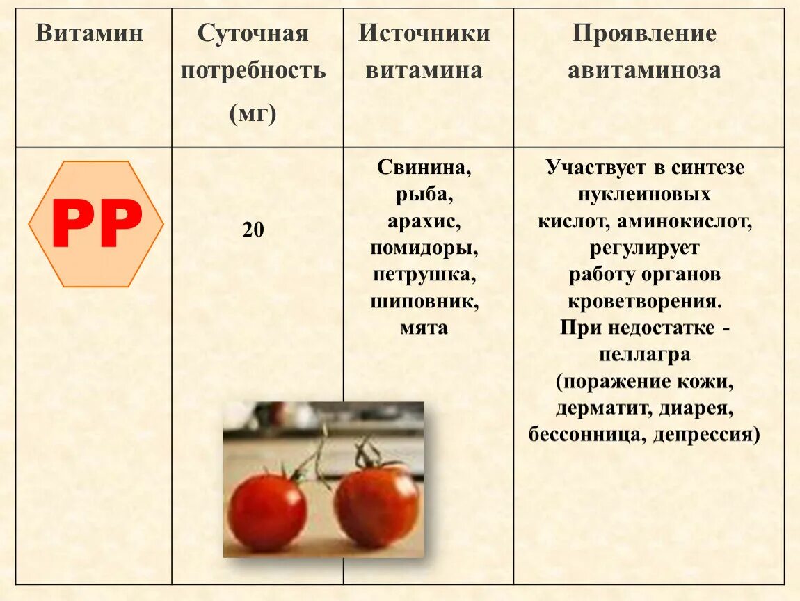 Витамины суточная норма источник витамина проявление авитаминоза. Суточная потребность источники витамина проявление авитаминоза. Таблица витамины суточная потребность источники витамина. Витамин суточная потребность источник витамина проявление. Витамин б характеристика