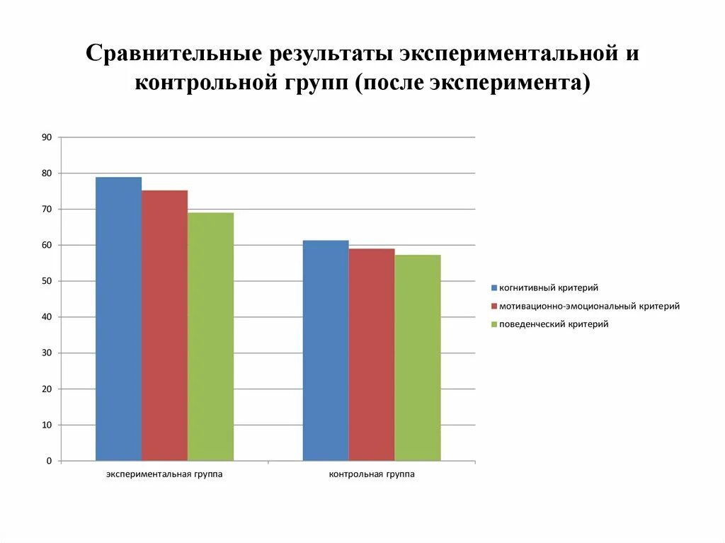 Диаграмма экспериментальной и контрольной группы. Экспериментальная и контрольная группа в эксперименте. Анализ и сравнение результатов эксперимента. Контрольная группа это в психологии. Сравнение эксперимент анализ