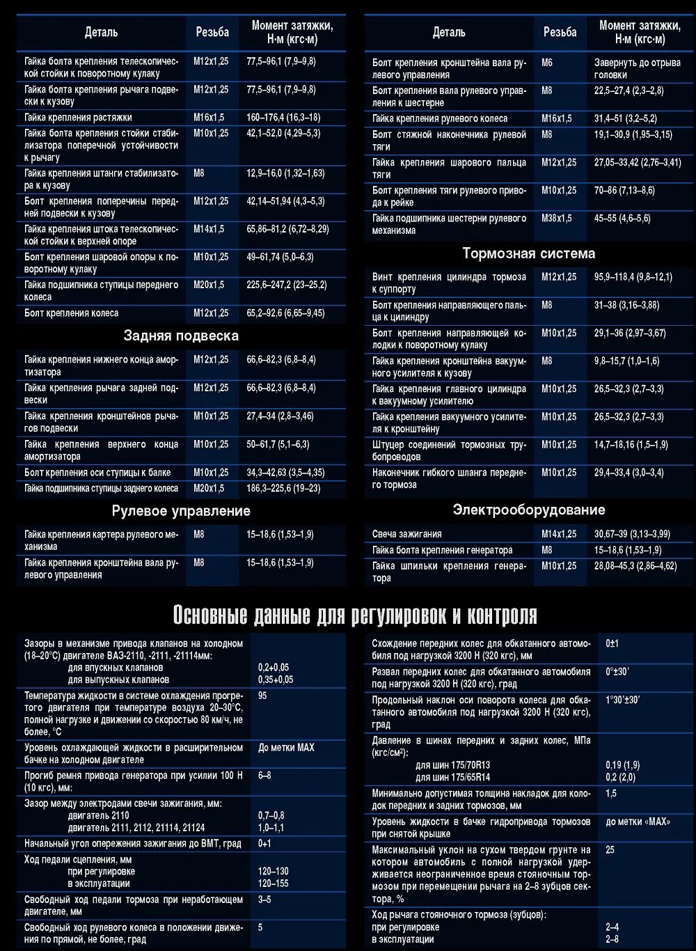 Момент затяжки колесных болтов ВАЗ 2110. Моменты затяжки ВАЗ 2110. Момент затяжки гаек шатуна 2110. Усилие протяжки коленвала ВАЗ 2110.