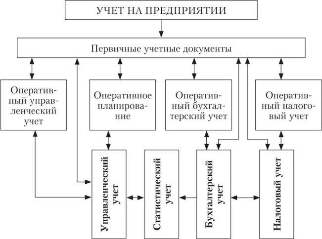 Что является производственным результатом. Производственный учет на предприятии. Учет производственной деятельности предприятия. Структура управленческого учета. Структура предприятия Бухгалтерия и производство.