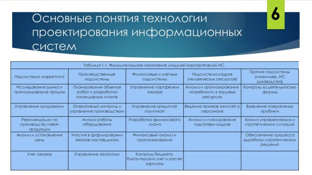 Понятие проектирования управление проектированием. Основные понятия технологии проектирования ис. информационные системы таблица. проектирование информационных систем основные понятия. проект информационной системы.