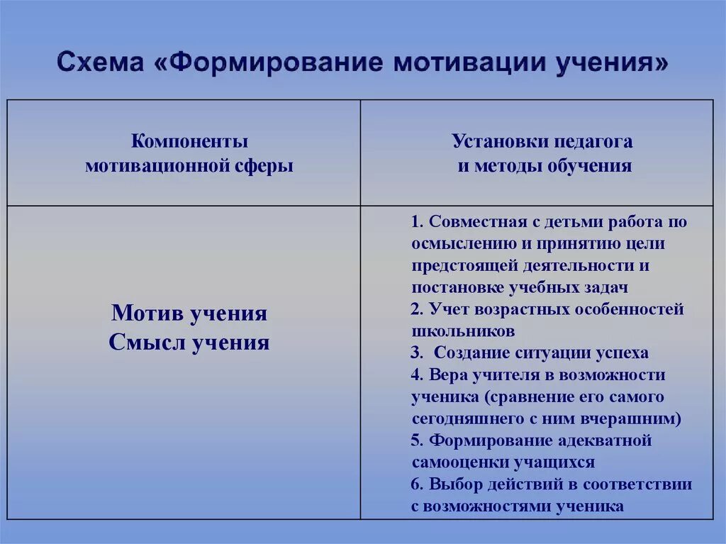 Формирование учебной мотивации. Развитие мотивации учения. Формирование у учащихся мотивации учения. Методы изучения учителем мотивации учения.. Формирование положительной мотивации обучения