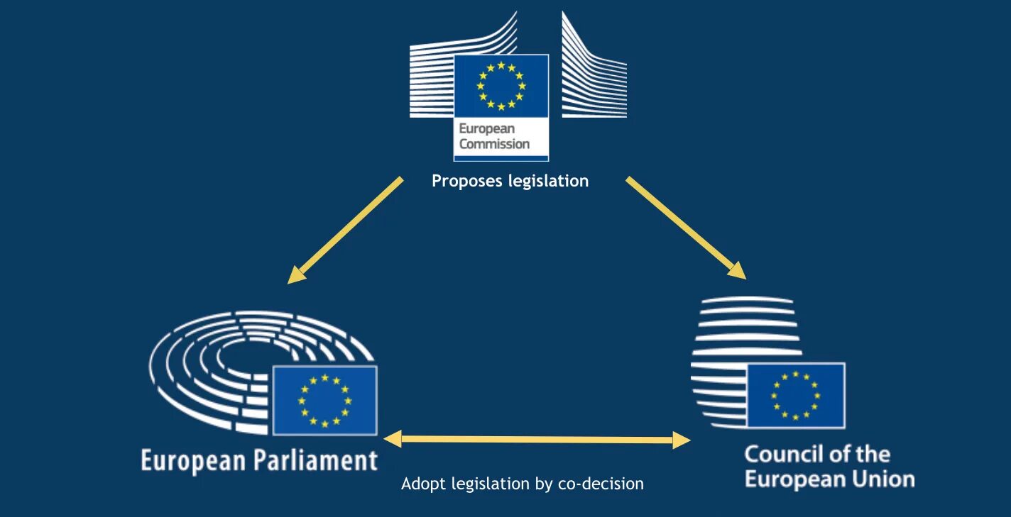 Eu council. Council of the European Union. European Union institutions. Structure of European Union. The European Union (eu).