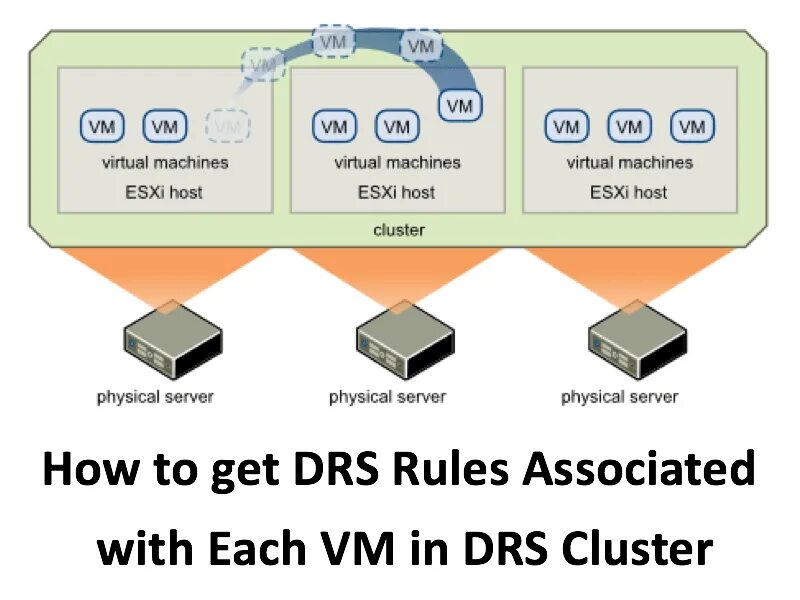 ESXI схема. Кластеризация VMWARE ESXI. Кластер виртуальных машин. Архитектура сервера виртуализации ESVI. Vm host