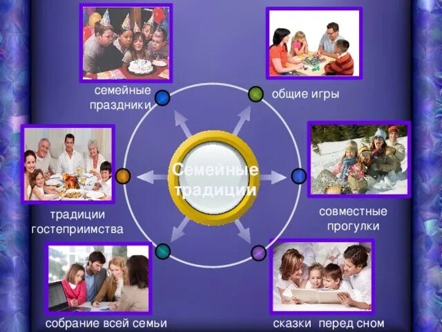 Окружающий мир 2 класс традиции семьи рассказ. Проект семейные традиции. Семейные традиции моей семьи. Традиции семьи примеры. Проект традиции семьи.