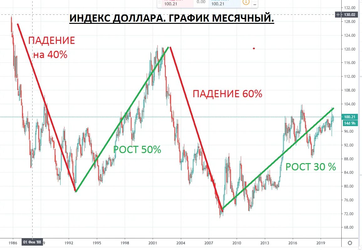 Падение курса доллара. График падения доллара. Графики роста и падения валют. Диаграмма роста и падения валют. Рост долл