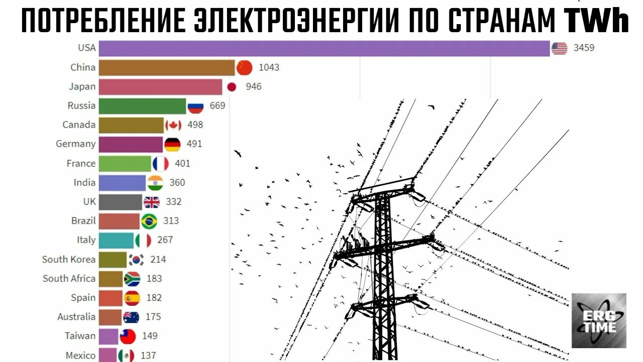 Потребление электроэнергии по странам. Топ стран по потреблению электроэнергии. Карта мирового потребления энергии на душу населения. Рейтинг энергетиков