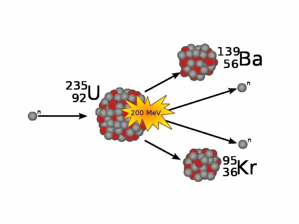 Ядерные реакции деление ядер урана. Цепная реакция деления ядер урана 235. Ядерная реакция распада урана 235. Цепная реакция деления ядер урана рисунок. Почему ядра тяжелых элементов нестабильны