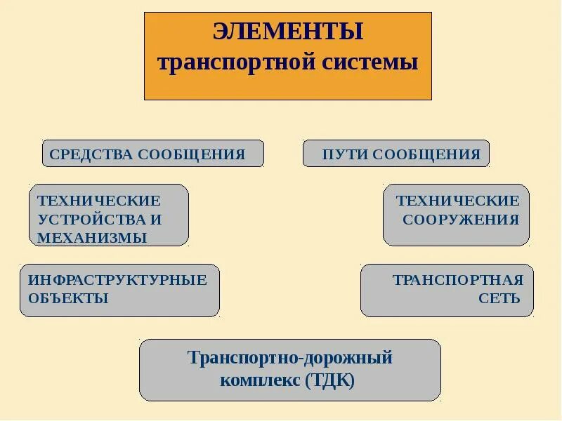 Элементами транспорта являются. Элементы транспортной системы. Основные элементы транспортной системы. Элементы транспортной инфраструктуры. Структурная схема транспортной системы.