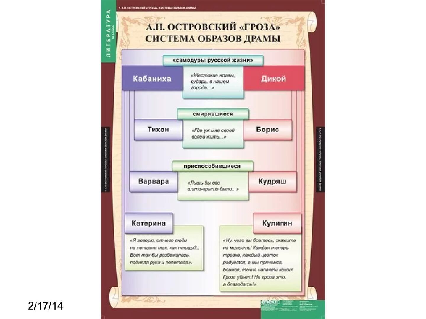 Система образов в пьесе гроза Островского таблица. Системы в литературе. Гроза Островский система образов. Литература в таблицах.