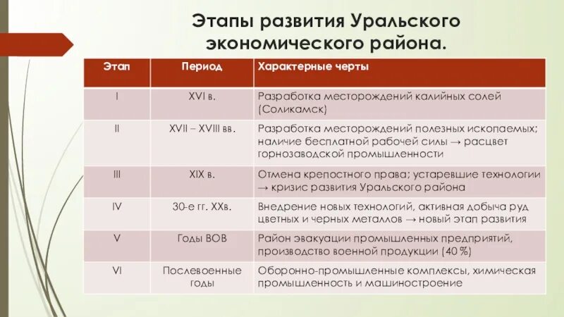 Этапы развития урала география