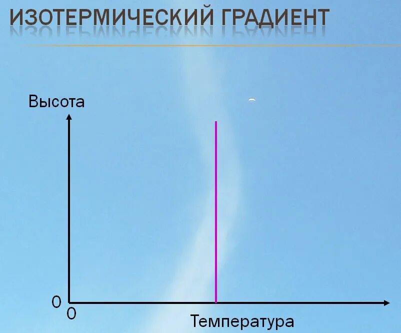 Температурная инверсия в атмосфере. Инверсия (метеорология). Температурный градиент атмосферы. Инверсия температуры и ее типы.