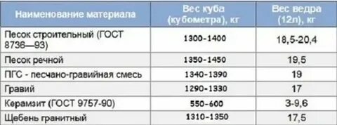 Сколько в 1 м3 песка кг