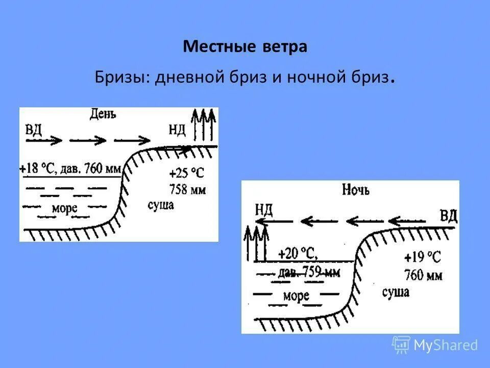 Схема образования дневного бриза. Схема образования ночного бриза. Схема образования ночного бриза география 6. Схема дневного бриза 6 класс.