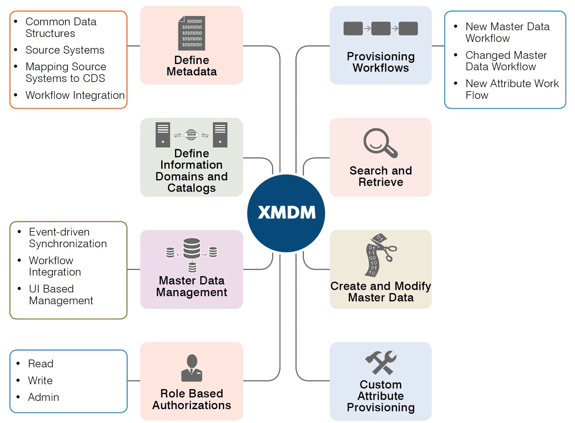 Управление мастер данными. Data Governance Master data схема. Структура MDM. Master Blueprints data Management. Установка mdm