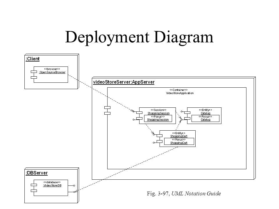 Deploy перевод. Диаграмма развертывания uml. Диаграмма деплоя uml. Топология uml. Диаграмма развертывания uml ресторан.