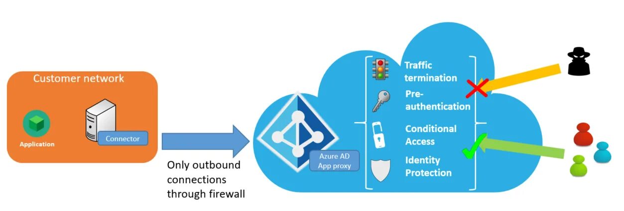 Proxy application. Web application proxy. Remote access. Планирование и реализация web application proxy. Access over