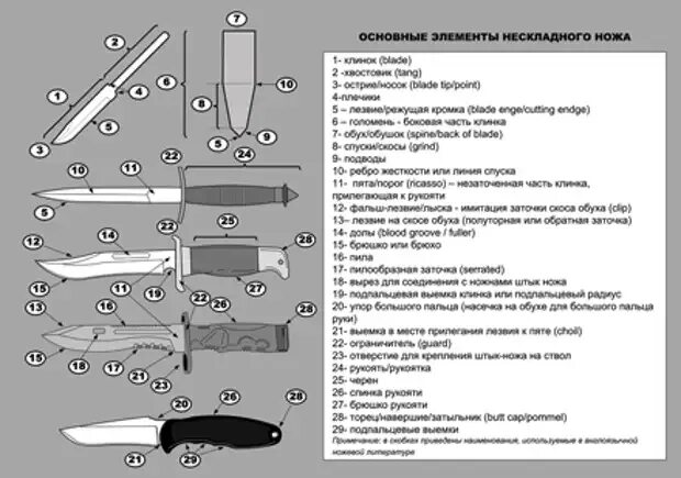 Параметры ножа. Составные части ножа криминалистика. структурные элементы ножа криминалистика. конструктивные элементы ножа криминалистика. параметры параметры холодного оружие.