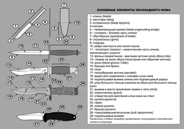 Холодное оружие длина клинка. Структурные элементы ножа криминалистика. Параметры параметры холодного оружие. Криминалистическое описание ножа. Строение ножа криминалистика.
