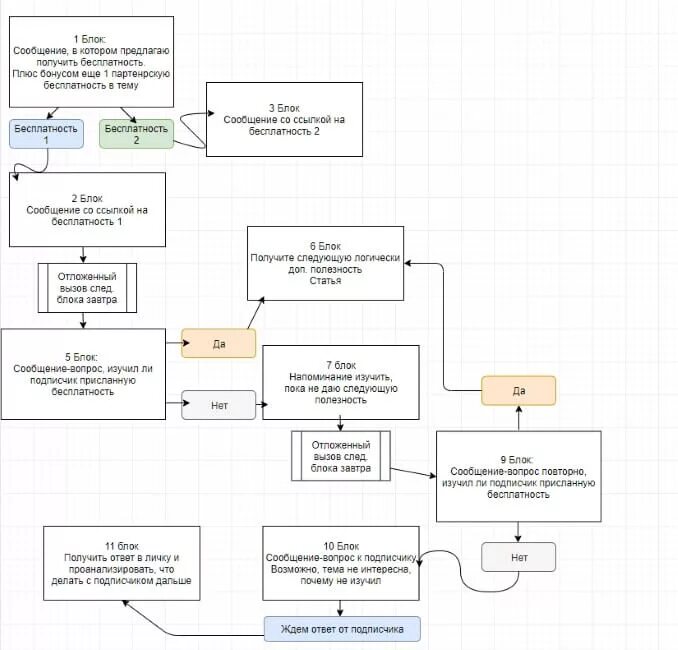 Схема предложений бот. Блок схемы для чат ботов. схема работы бота. блок схема телеграмм бота. блок схема работы чат бота.