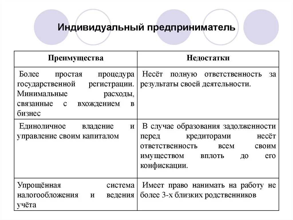 Достоинства и недостатки ИП. Индивидуальный предприниматель достоинства и недостатки. Преимущества и недостатки ИП. Минусы индивидуального предпринимателя. Статус предпринимателя в организации