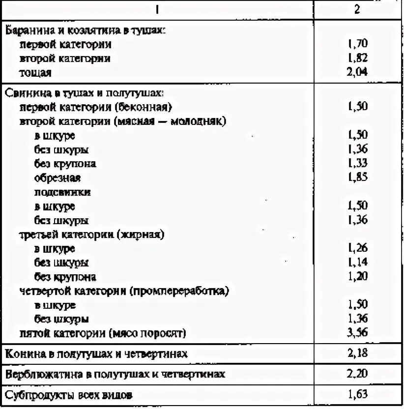 Процент отхода овощей. Процент отходов рыбы таблица. Процент отхода говядины 1 категории. Процент отходов рыбы при холодной обработке. Процент отхода овощей при холодной обработке.