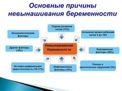 Первые факторы беременности
