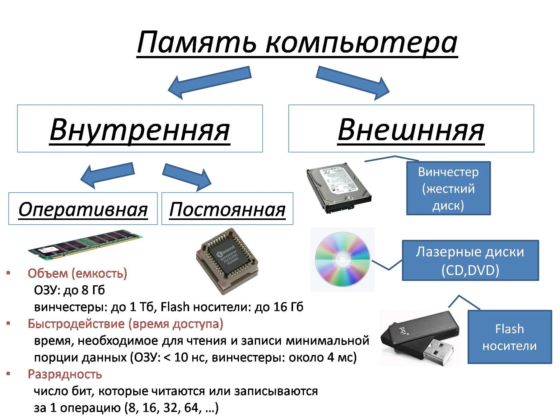 Компоненты персонального компьютера и их основные характеристики. Системная внутренняя память ПК. Схема основных компонентов компьютера. Компоненты ПК Оперативная память. Память современного компьютера